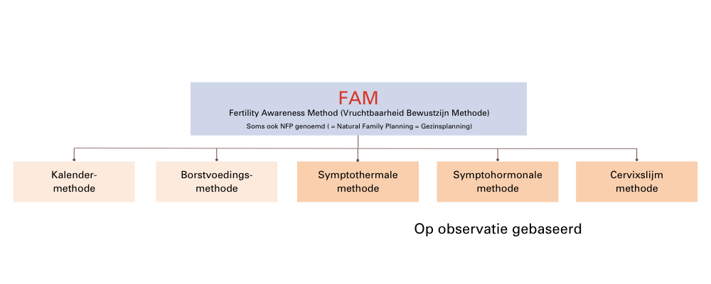 FAM Fertility Awareness Method